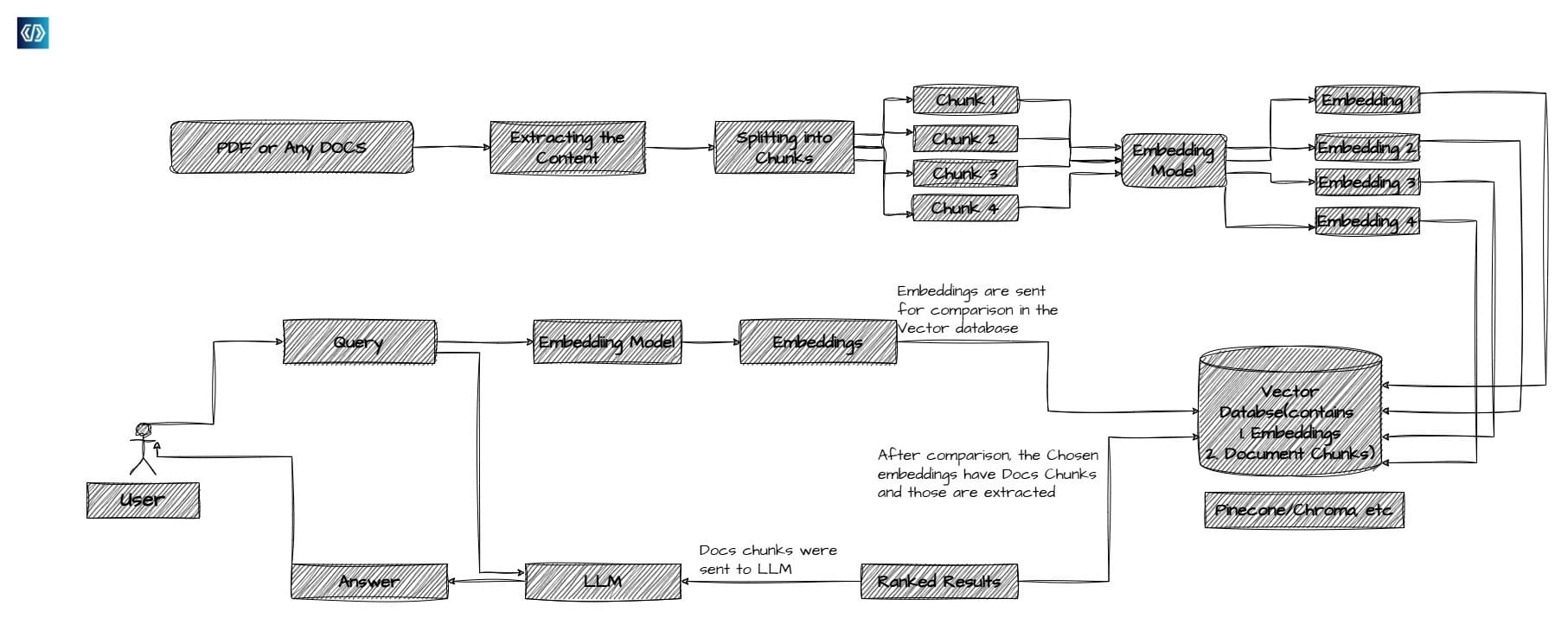 From Static Documents To LLM-Driven Chatbots: Unlocking PDF-Based Interactions